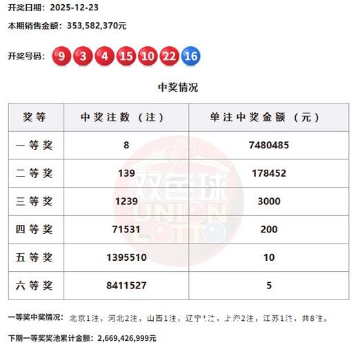 双色球头奖6注557万分落6地 福运奖开出804万注