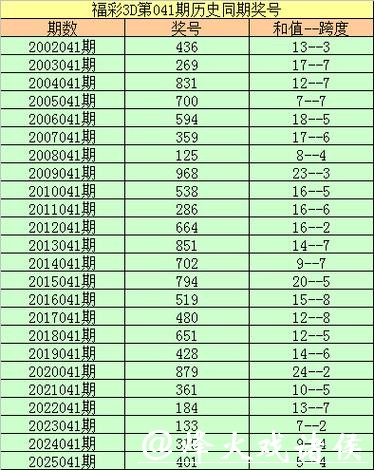 041期李太阳福彩3D预测奖号：跨度分析