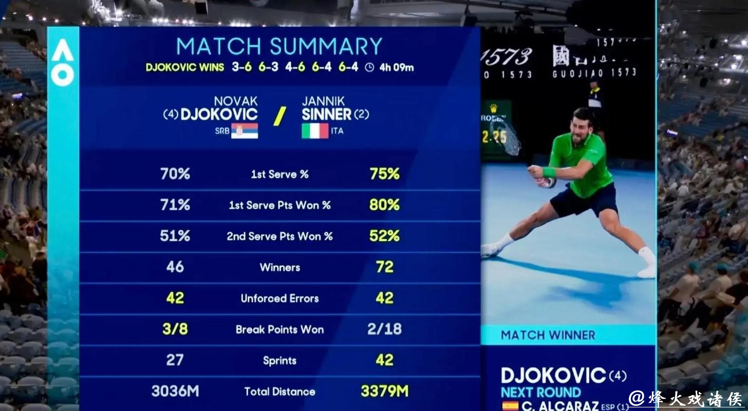 五盘苦战击败辛纳 德约科维奇晋级澳网男单决赛 五盘苦战击败辛纳 德约科维奇晋级澳网男单决赛